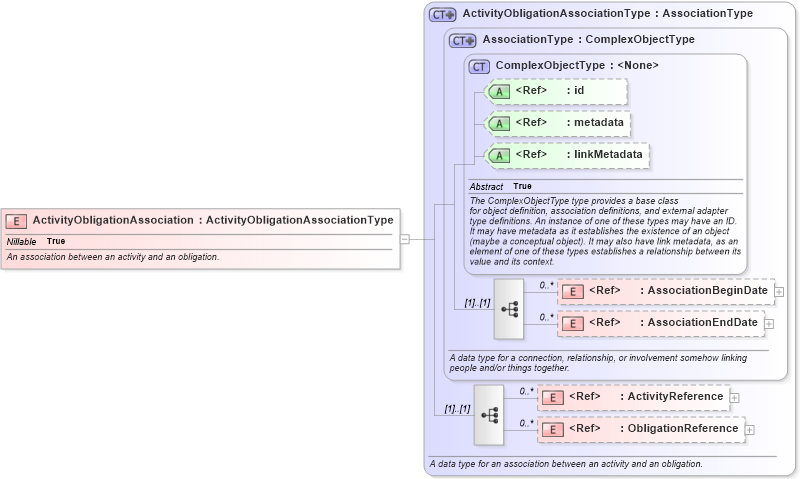 XSD Diagram of ActivityObligationAssociation in schema jxdm_xsd (National Information Exchange Model (NEIM))