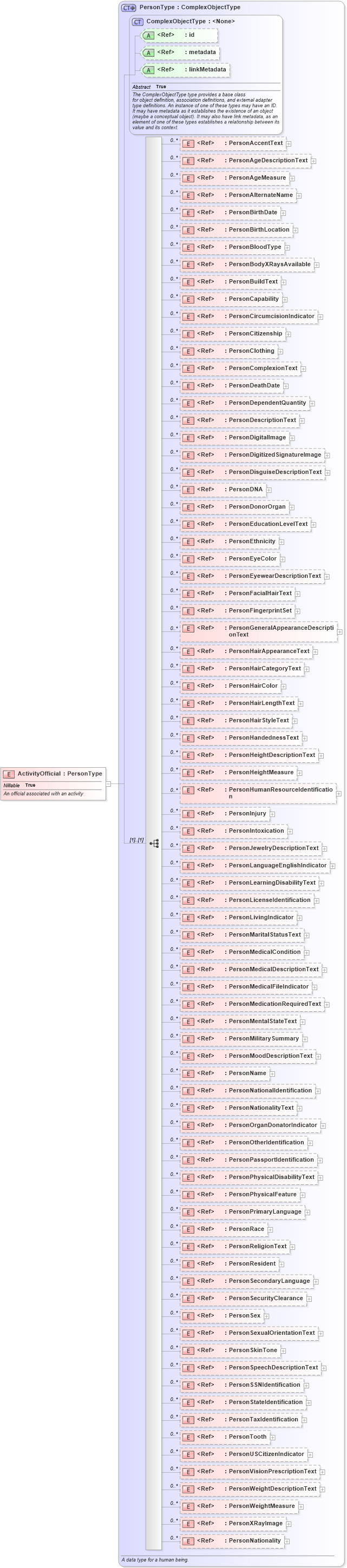 XSD Diagram of ActivityOfficial in schema jxdm_xsd (National Information Exchange Model (NEIM))