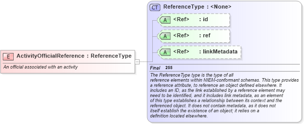 XSD Diagram of ActivityOfficialReference in schema jxdm_xsd (National Information Exchange Model (NEIM))