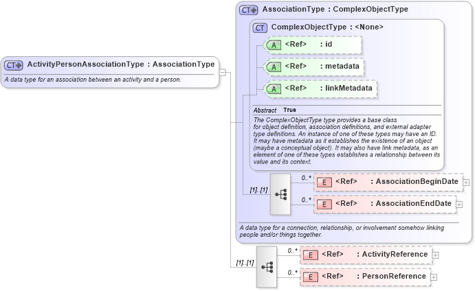 XSD Diagram of ActivityPersonAssociationType in schema niem-core_xsd (National Information Exchange Model (NEIM))