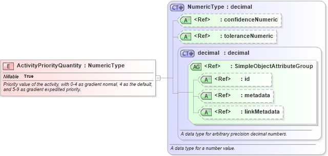 XSD Diagram of ActivityPriorityQuantity in schema screening_xsd (National Information Exchange Model (NEIM))