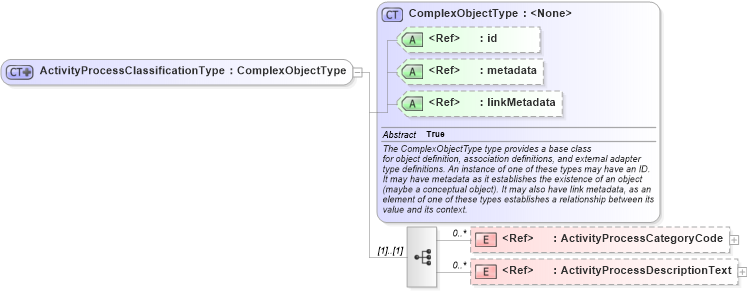 XSD Diagram of ActivityProcessClassificationType in schema screening_xsd (National Information Exchange Model (NEIM))