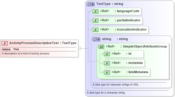 XSD Diagram of ActivityProcessDescriptionText in schema screening_xsd (National Information Exchange Model (NEIM))