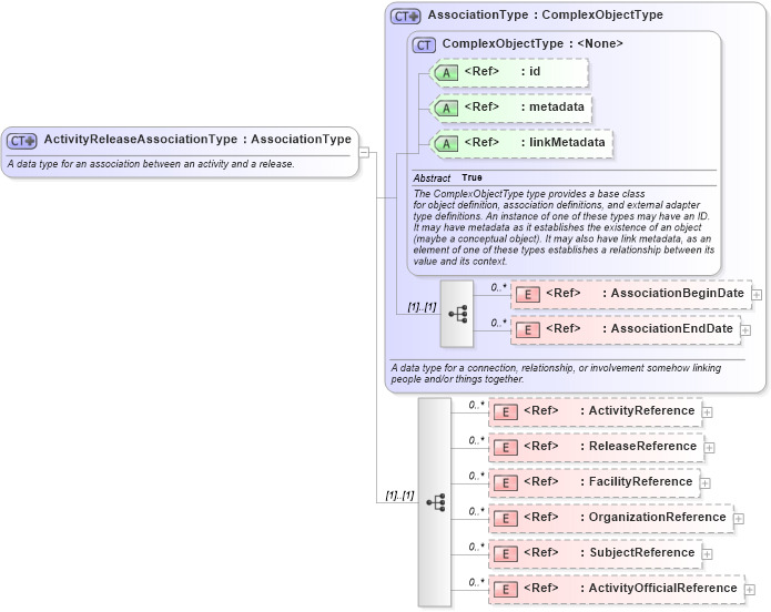XSD Diagram of ActivityReleaseAssociationType in schema jxdm_xsd (National Information Exchange Model (NEIM))