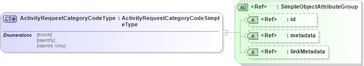 XSD Diagram of ActivityRequestCategoryCodeType in schema screening_xsd (National Information Exchange Model (NEIM))