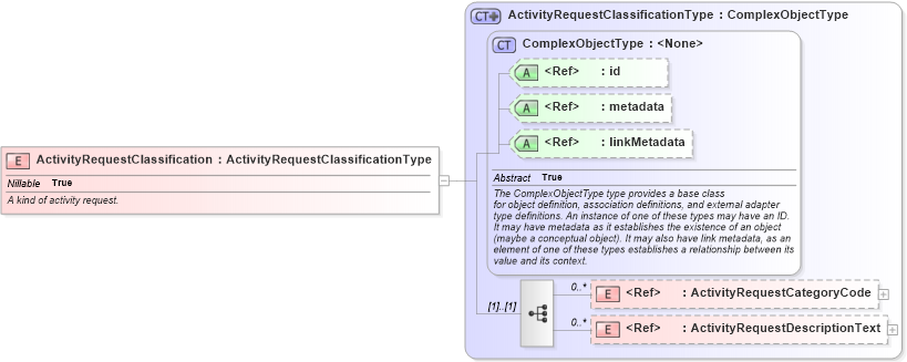 XSD Diagram of ActivityRequestClassification in schema screening_xsd (National Information Exchange Model (NEIM))
