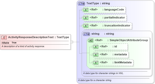 XSD Diagram of ActivityResponseDescriptionText in schema screening_xsd (National Information Exchange Model (NEIM))
