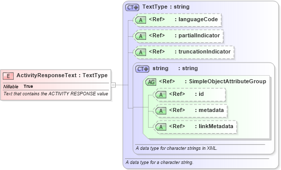 XSD Diagram of ActivityResponseText in schema screening_xsd (National Information Exchange Model (NEIM))