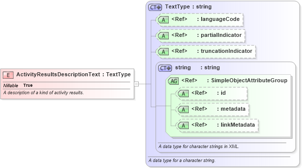 XSD Diagram of ActivityResultsDescriptionText in schema screening_xsd (National Information Exchange Model (NEIM))