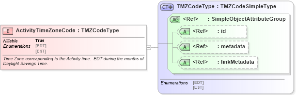 XSD Diagram of ActivityTimeZoneCode in schema ansi-nist_xsd (National Information Exchange Model (NEIM))