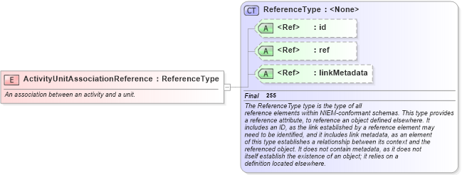 XSD Diagram of ActivityUnitAssociationReference in schema jxdm_xsd (National Information Exchange Model (NEIM))