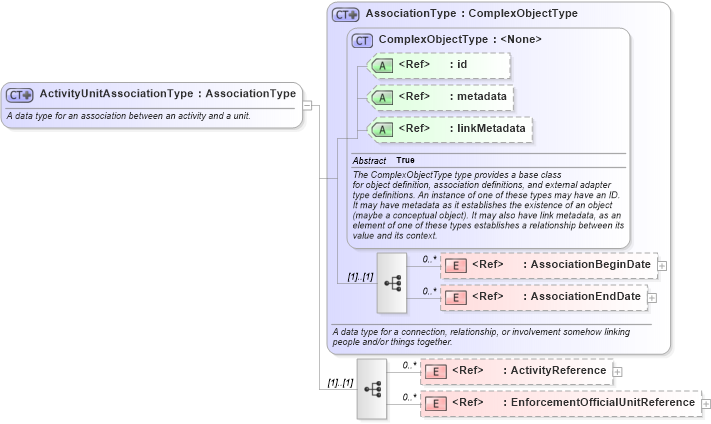 XSD Diagram of ActivityUnitAssociationType in schema jxdm_xsd (National Information Exchange Model (NEIM))