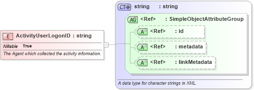 XSD Diagram of ActivityUserLogonID in schema screening_xsd (National Information Exchange Model (NEIM))