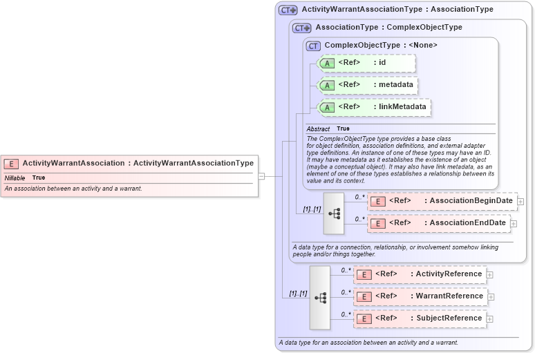 XSD Diagram of ActivityWarrantAssociation in schema jxdm_xsd (National Information Exchange Model (NEIM))