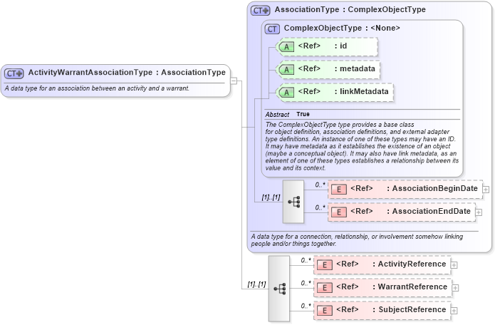 XSD Diagram of ActivityWarrantAssociationType in schema jxdm_xsd (National Information Exchange Model (NEIM))