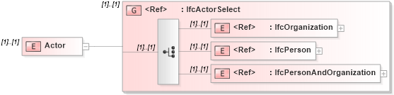 XSD Diagram of Actor in schema ifc2x2_final_xsd (National Information Exchange Model (NEIM))