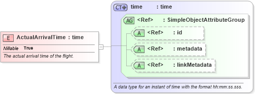 XSD Diagram of ActualArrivalTime in schema infrastructureprotection_xsd (National Information Exchange Model (NEIM))