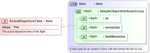XSD Diagram of ActualDepartureTime in schema infrastructureprotection_xsd (National Information Exchange Model (NEIM))