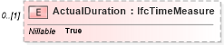 XSD Diagram of ActualDuration in schema ifc2x2_final_xsd (National Information Exchange Model (NEIM))