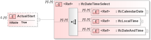 XSD Diagram of ActualStart in schema ifc2x2_final_xsd (National Information Exchange Model (NEIM))