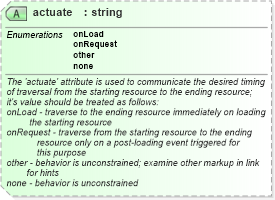 XSD Diagram of actuate in schema xlinks_xsd (National Information Exchange Model (NEIM))