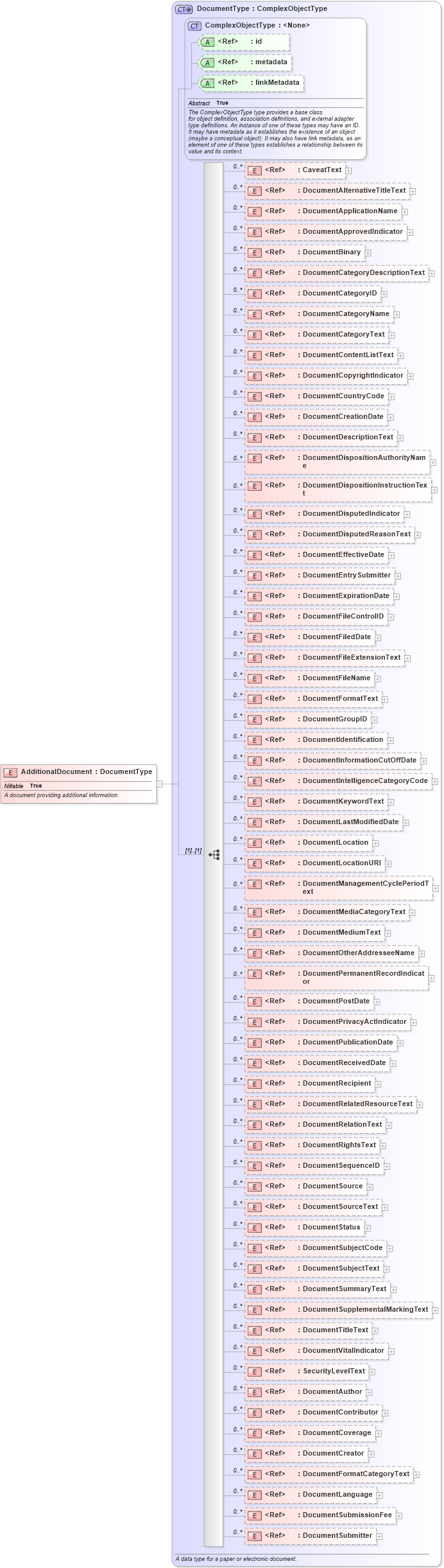 XSD Diagram of AdditionalDocument in schema internationaltrade_xsd (National Information Exchange Model (NEIM))