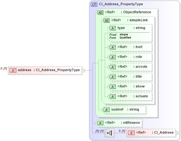 XSD Diagram of address in schema citation_xsd (National Information Exchange Model (NEIM))