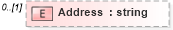 XSD Diagram of Address in schema context_xsd (National Information Exchange Model (NEIM))