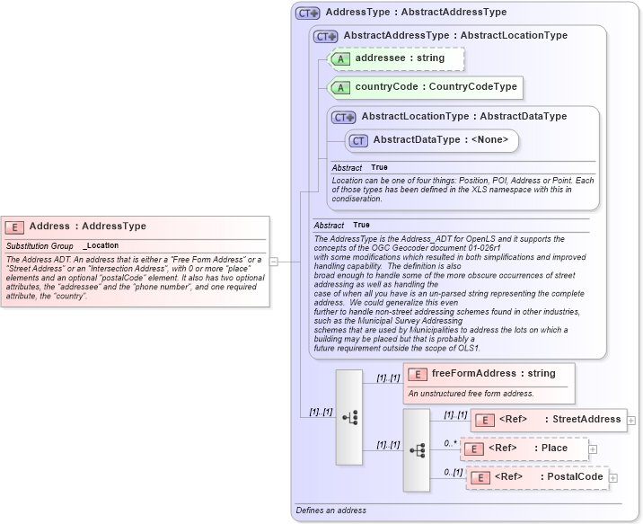 XSD Diagram of Address in schema ols_xsd (National Information Exchange Model (NEIM))