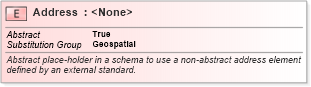 XSD Diagram of Address in schema geospatial_xsd (National Information Exchange Model (NEIM))