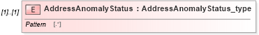XSD Diagram of AddressAnomalyStatus in schema streetaddressdatastandard_xsd (National Information Exchange Model (NEIM))