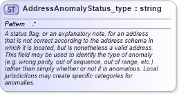 XSD Diagram of AddressAnomalyStatus_type in schema streetaddressdatastandard_xsd (National Information Exchange Model (NEIM))