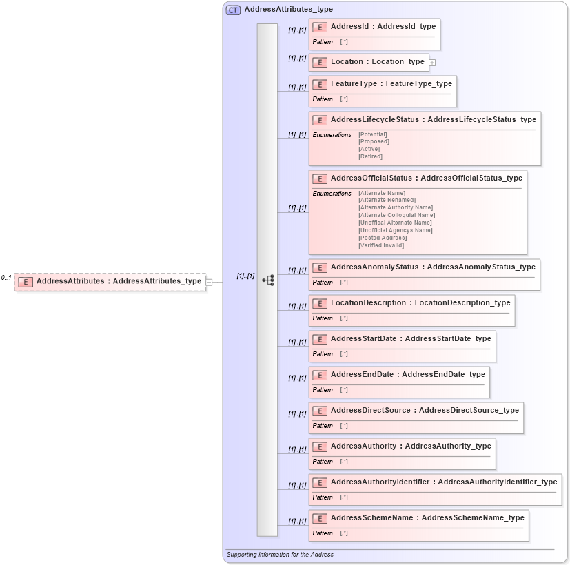 XSD Diagram of AddressAttributes in schema streetaddressdatastandard_xsd (National Information Exchange Model (NEIM))