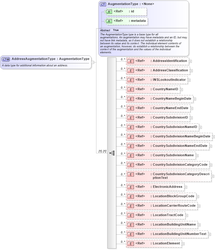 XSD Diagram of AddressAugmentationType in schema screening_xsd (National Information Exchange Model (NEIM))