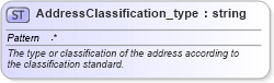 XSD Diagram of AddressClassification_type in schema streetaddressdatastandard_xsd (National Information Exchange Model (NEIM))