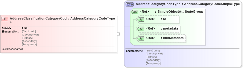XSD Diagram of AddressClassificationCategoryCode in schema screening_xsd (National Information Exchange Model (NEIM))