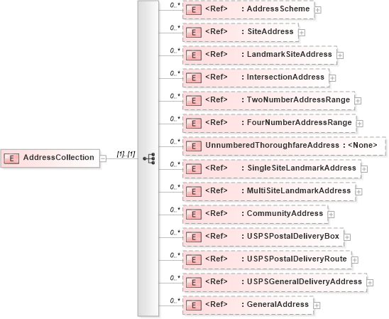 XSD Diagram of AddressCollection in schema streetaddressdatastandard_xsd (National Information Exchange Model (NEIM))