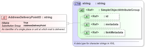 XSD Diagram of AddressDeliveryPointID in schema niem-core_xsd (National Information Exchange Model (NEIM))