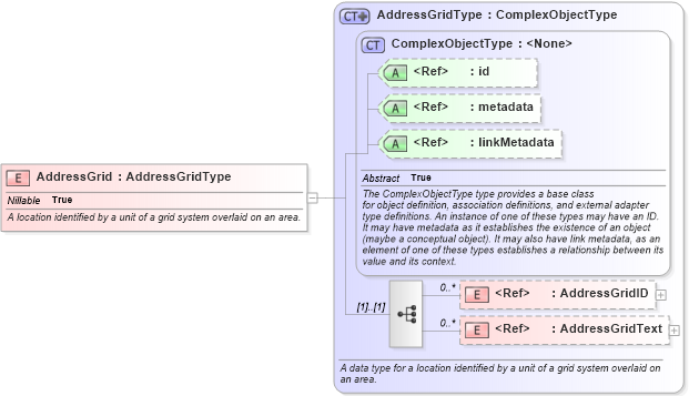 XSD Diagram of AddressGrid in schema niem-core_xsd (National Information Exchange Model (NEIM))