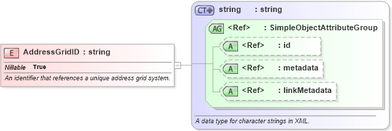 XSD Diagram of AddressGridID in schema niem-core_xsd (National Information Exchange Model (NEIM))