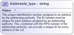 XSD Diagram of AddressId_type in schema streetaddressdatastandard_xsd (National Information Exchange Model (NEIM))