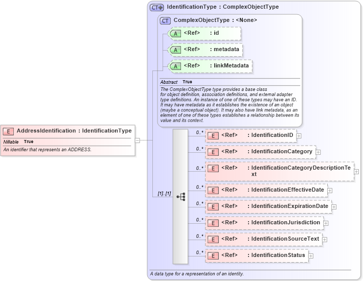 XSD Diagram of AddressIdentification in schema screening_xsd (National Information Exchange Model (NEIM))