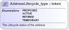 XSD Diagram of AddressLifecycle_type in schema streetaddressdatastandard_xsd (National Information Exchange Model (NEIM))
