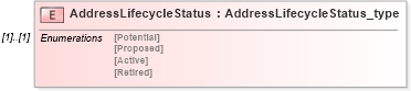 XSD Diagram of AddressLifecycleStatus in schema streetaddressdatastandard_xsd (National Information Exchange Model (NEIM))