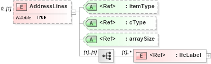 XSD Diagram of AddressLines in schema ifc2x2_final_xsd (National Information Exchange Model (NEIM))