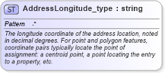 XSD Diagram of AddressLongitude_type in schema streetaddressdatastandard_xsd (National Information Exchange Model (NEIM))