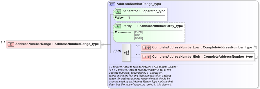 XSD Diagram of AddressNumberRange in schema streetaddressdatastandard_xsd (National Information Exchange Model (NEIM))