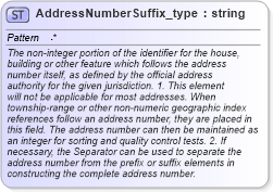 XSD Diagram of AddressNumberSuffix_type in schema streetaddressdatastandard_xsd (National Information Exchange Model (NEIM))