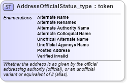 XSD Diagram of AddressOfficialStatus_type in schema streetaddressdatastandard_xsd (National Information Exchange Model (NEIM))