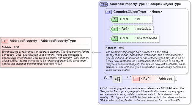 XSD Diagram of AddressProperty in schema geospatial_xsd (National Information Exchange Model (NEIM))